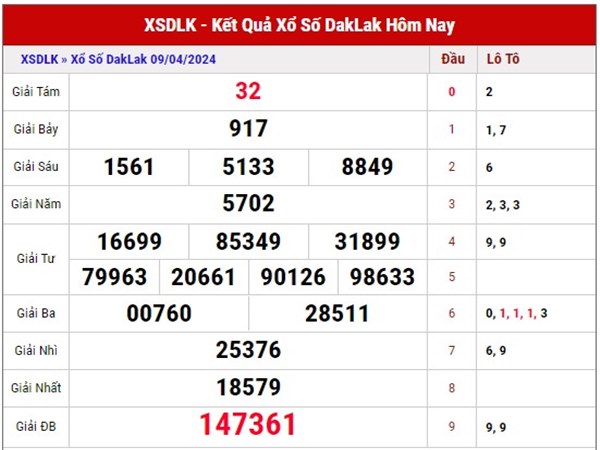 Thống kê xổ số Daklak ngày 16/4/2024 dự đoán SXDLK thứ 3