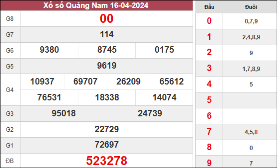 Thống kê xổ số Quảng Nam ngày 23/4/2024 thứ 3 hôm nay