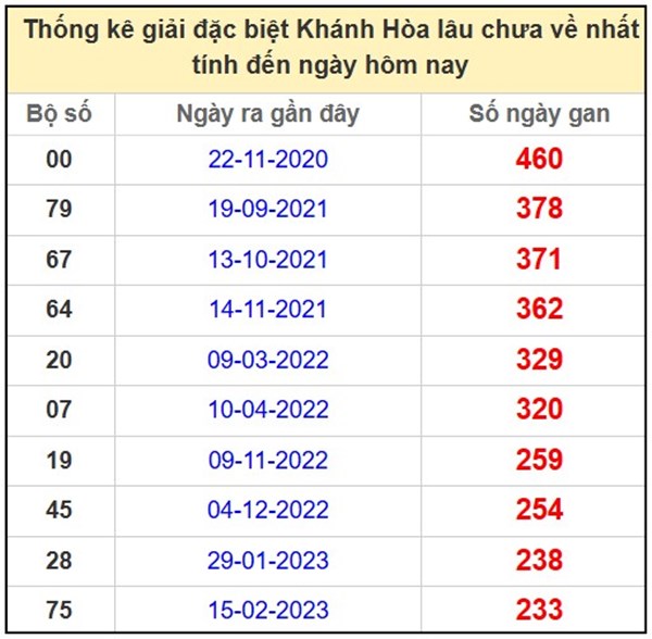 Thống kê số đẹp XSKH ngày 21/5/2025 bao lô thứ 4