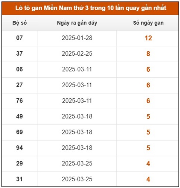 Thống kê kết quả XSMN 6/5/2025 phân tích chi tiết