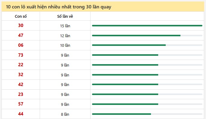 10 con lô xuất hiện nhiều nhất trong 30 lần quay