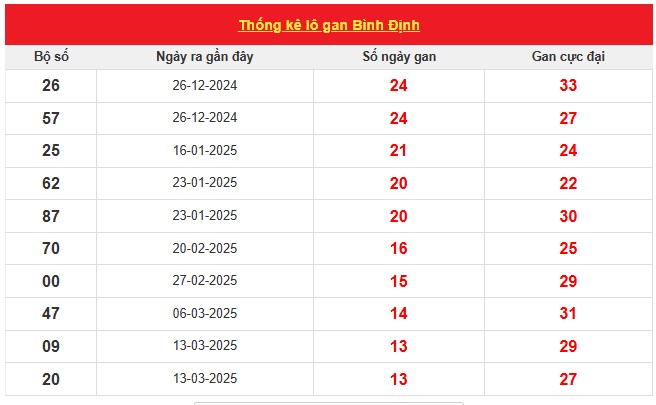 Thống kê xổ số Bình Định ngày 19/6/2025