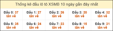 - Thống kê tần suất loto đến ngày 24/6/2025
