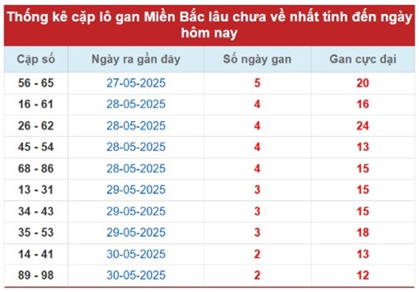 Thống kê XSMB 3/6/2025 phân tích cặp số may mắn