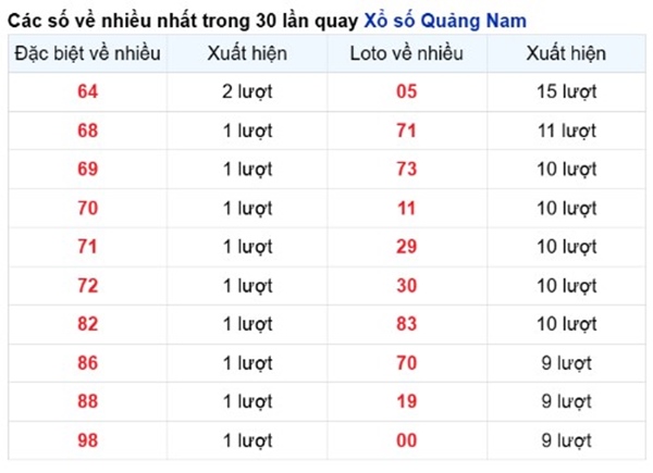 Thống kê kết quả XSQNM 24/6/2025 bao lô thứ 3