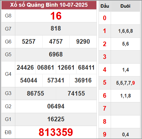 Thống kê XSQB 17/7/2025 siêu chính xác nhất hôm nay