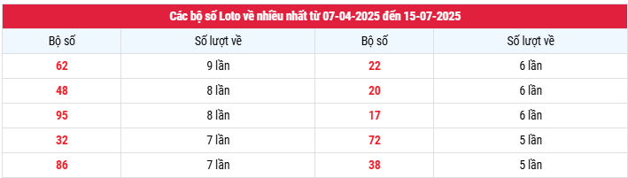 Thống kê tần suất loto XSBL ngầy 15/7/2025 chi tiết