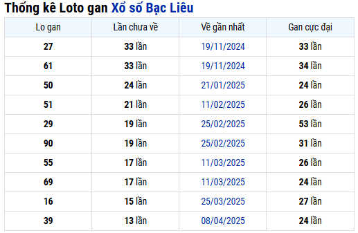 Thống kê lô gan XS Bạc Liêu chi tiết