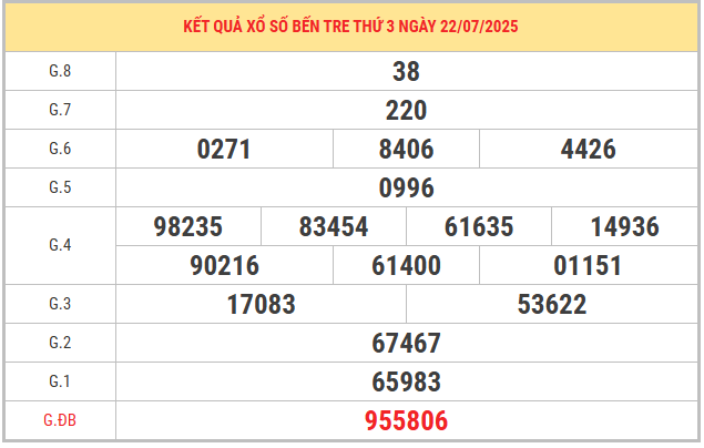 Xem lại kết quả XSBT ngày 22/7/2025