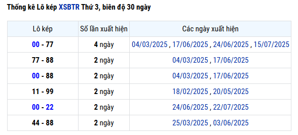 Thống kê lô kép XSBT thứ 3 miễn phí