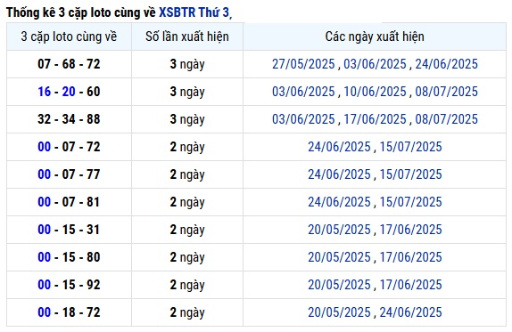 Thống kê 3 cặp loto hay về cùng nhau xổ số Bến Tre ngày 29/7/2025