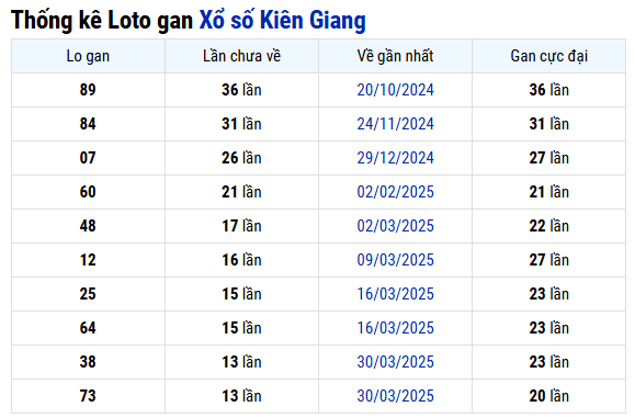 Thống kê lô gan xổ số Kiên Giang ngày 6/7/2025