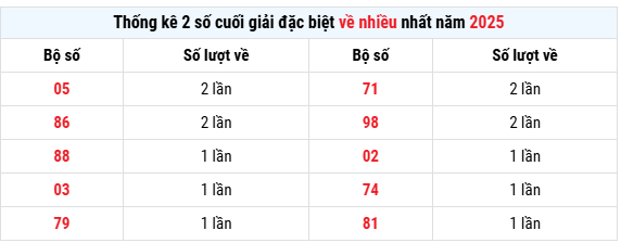 Thống kê giải đặc biệt XSKG chuẩn xác nhất