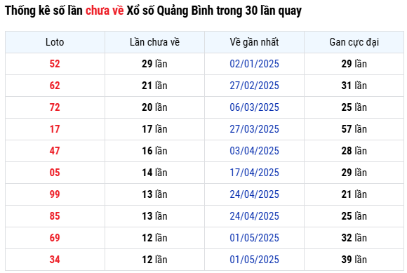 Thống kê số lần chưa về xổ số Quảng Bình ngày 31/7/2025