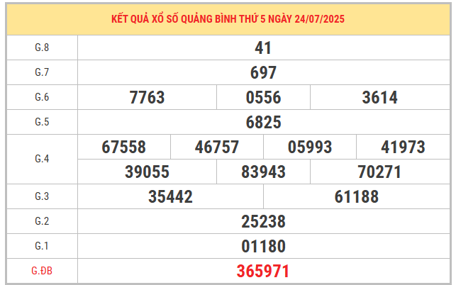 Xem lại kết quả XS Quảng Bình ngày 24/7/2025