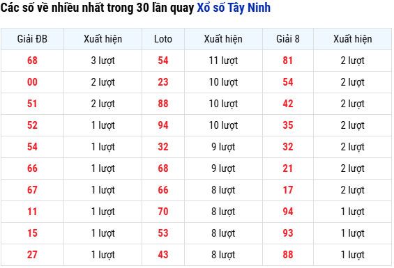 Thống kê loto về nhiều nhất XS Tây Ninh ngày 17/7/2025