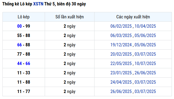 Thổng kê lô kép XS Tây Ninh mới nhất