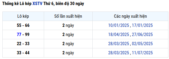 Thống kê lô kép xổ số Trà Vinh ngày 25/7/2025 miễn phí