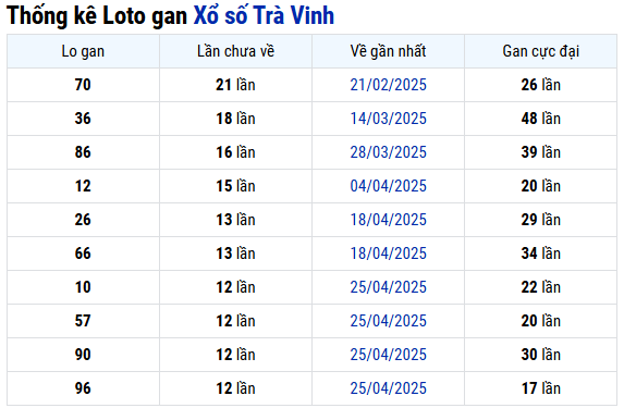 Thống kê lô gan XS Trà Vinh hôm nay thứ 6