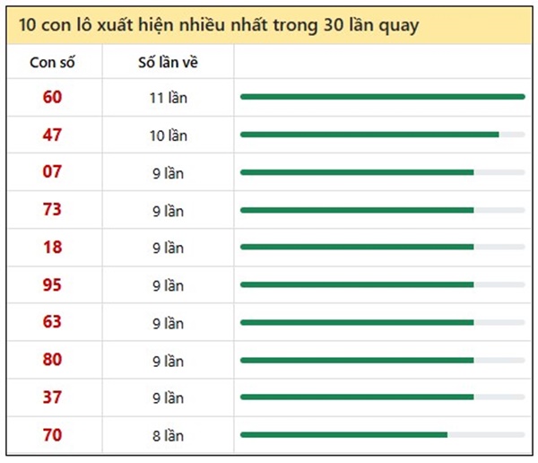 Thống kê KQXS Đồng Nai 16/7/2025 bao lô 3 số đẹp