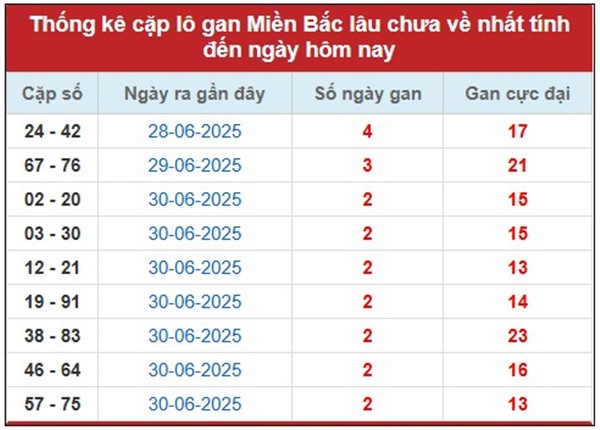 Thống kê XSMB 4/7/2025 phân tích cặp số tài lộc