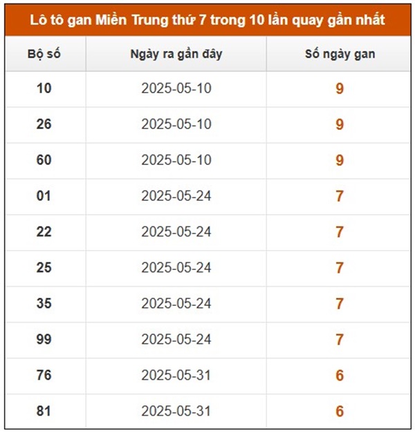 Thống kê XS Miền Trung 26/7/2025 chi tiết