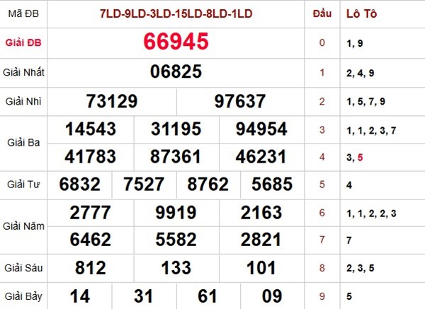 Thống kê KQXS miền Bắc 20/8/2025 loto đặc biệt thứ 4