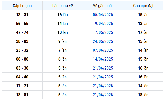 Thống kê cặp lô gan xổ số Hậu Giang ngày 2/8/2025