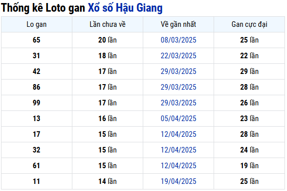Thống kê lô gan XSHG hôm nay thứ 7 chuẩn xác
