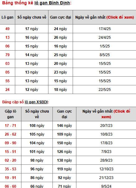 Thống kê phân tích XSBDH 21/8/2025 thứ 5 tài lộc