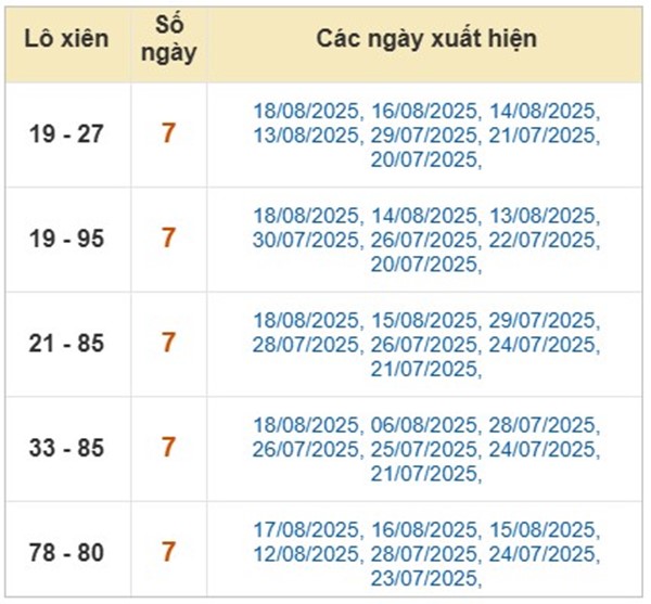 Thống kê KQXS miền Bắc 20/8/2025 loto đặc biệt thứ 4
