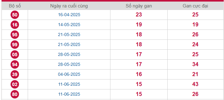 Bảng thống kê lô gan Sóc Trăng lâu chưa về nhất