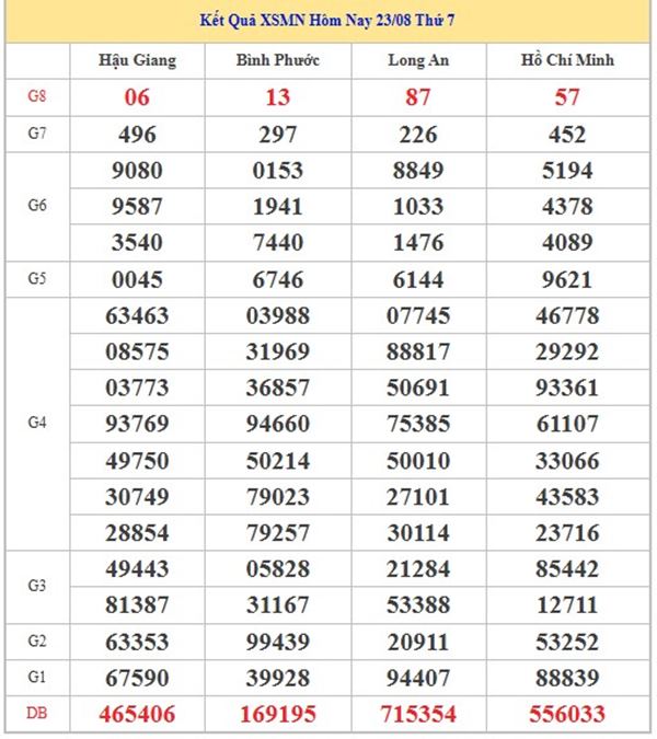 Thống kê XSMN 30/8/2025 đầu đuôi đặc biệt miền Nam thứ 7 
