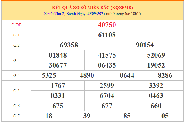 Xem lại kết quả XSMB kỳ trước ngày 29/9/2025 chi tiết