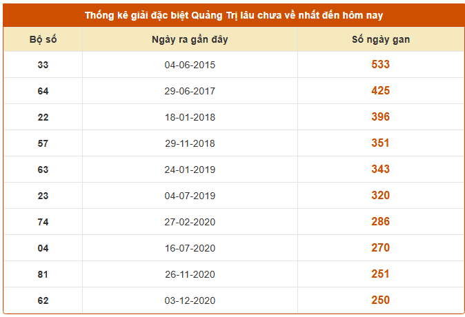 Thống kê giải đặc biệt XSQT lâu chưa về ngày 25/9