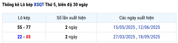 Thống kê lô kép xổ số Quảng Trị ngày 25/9/2025 siêu chuẩn