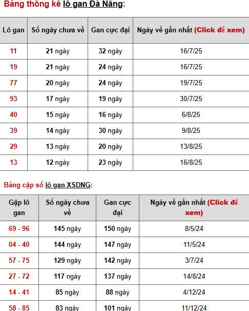 Thống kê phân tích XSDNG 1/10/2025 thứ 4 tài lộc