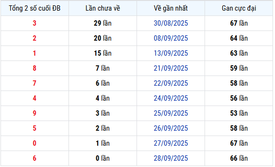 Thống kê tổng 2 số cuối Giải đặc biệt XSMB lâu chưa về