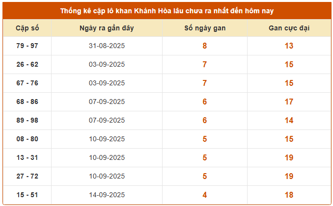 Thống kê cặp lô gan xổ số Miền Bắc ngày 30/9/2025 chi tiết
