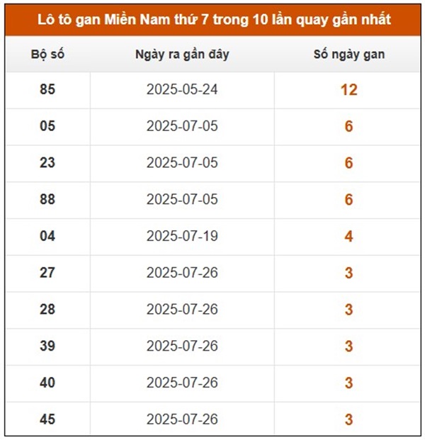 Thống kê XSMN 30/8/2025 đầu đuôi đặc biệt miền Nam thứ 7 