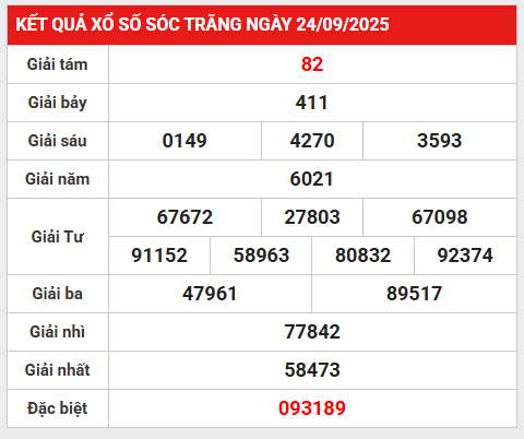 Thống kê KQ xổ số Sóc Trăng 1/10/2024 phân tích lô gan