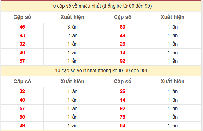Thống kê 2 số cuối giải đặc biệt KQXS Gia Lai
