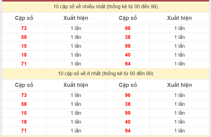 Thống kê 2 số cuối giải đặc biệt KQXS Long An