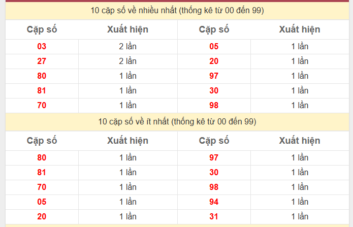 Thống kê 2 số cuối giải đặc biệt KQXS Phú Yên