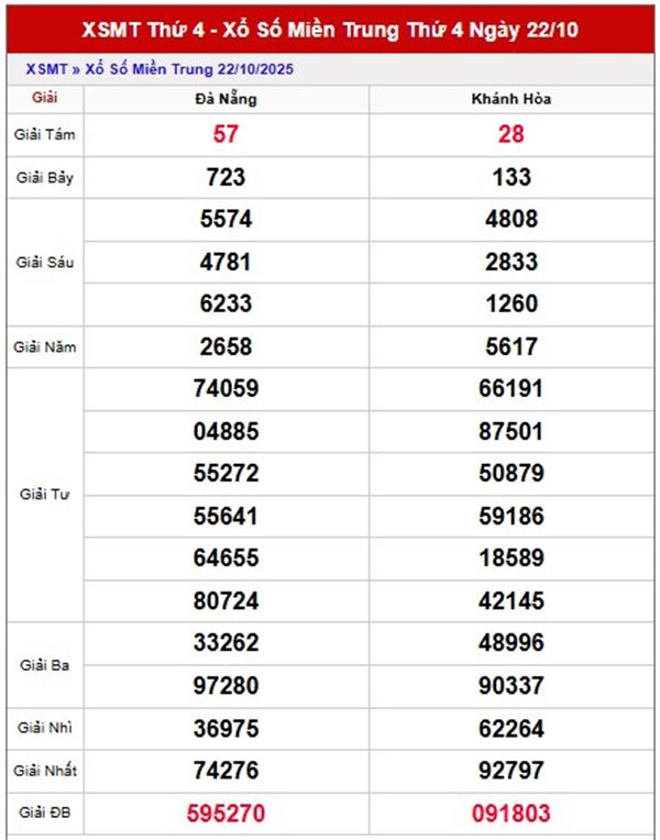 Dự đoán xổ số miền Trung ngày 29/10/2025 miễn phí