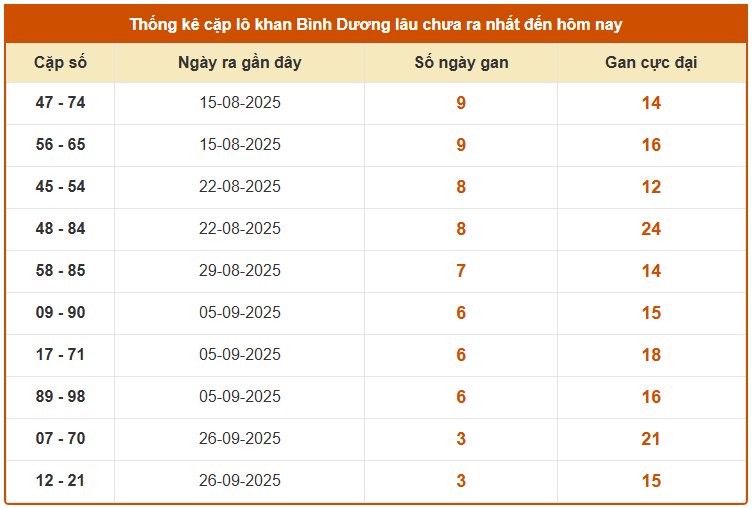 Thống kê cặp lô khan XS Bình Dương ngày 24/10/2025 chi tiết