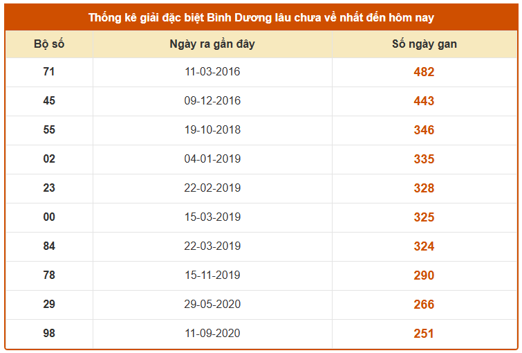 Thống kê giải đặc biệt XSBD lâu chưa về tính đến ngày 24/10/2025