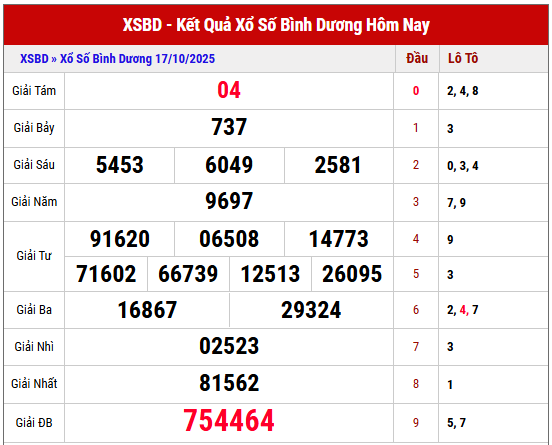Xem lại kết quả XSBD kỳ trước ngày 17/10/2025 chi tiết