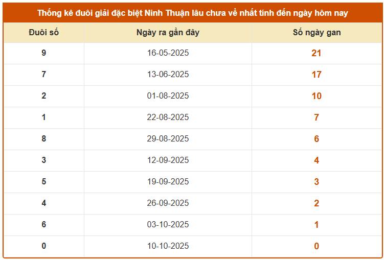 Thống kê đuôi GDB xổ số Ninh Thuận lâu chưa về ngày 17/10
