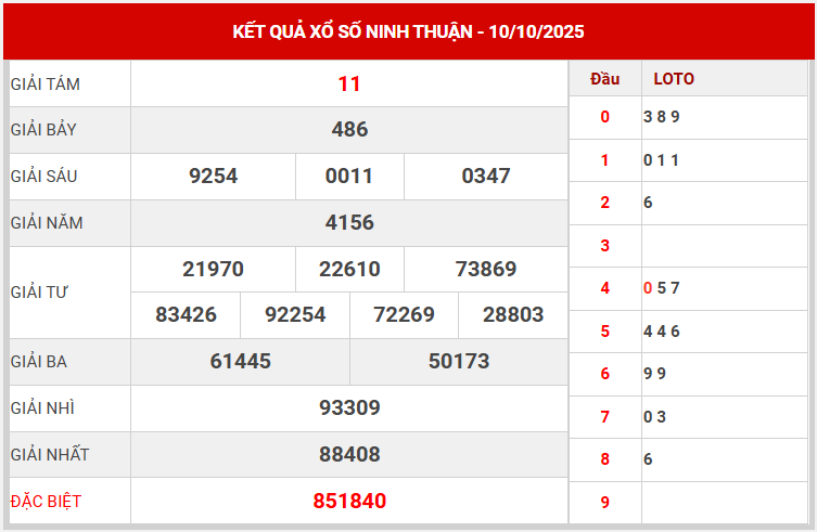 Xem lại kết quả XSNT kỳ trước ngày 10/10/2025 chi tiết